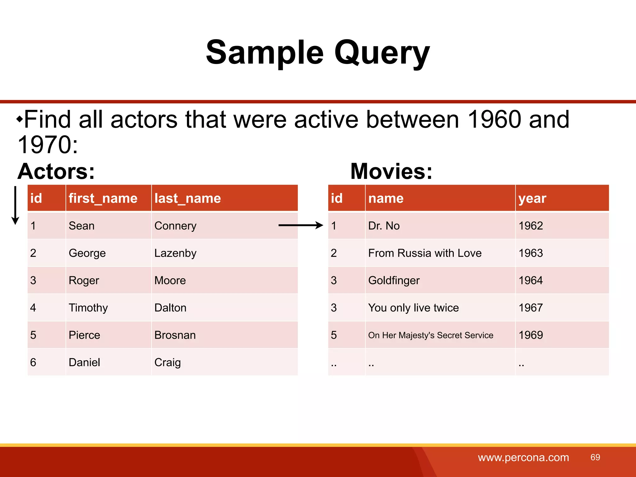 Sample Query Find all actors that were active between 1960 and 1970: Actors: Movies: id first_name last_name id name year 1 Sean Connery 1 Dr. No 1962 2 George Lazenby 2 From Russia with Love 1963 3 Roger Moore 3 Goldfinger 1964 4 Timothy Dalton 3 You only live twice 1967 5 Pierce Brosnan 5 On Her Majesty's Secret Service 1969 6 Daniel Craig .. .. .. www.percona.com 69 