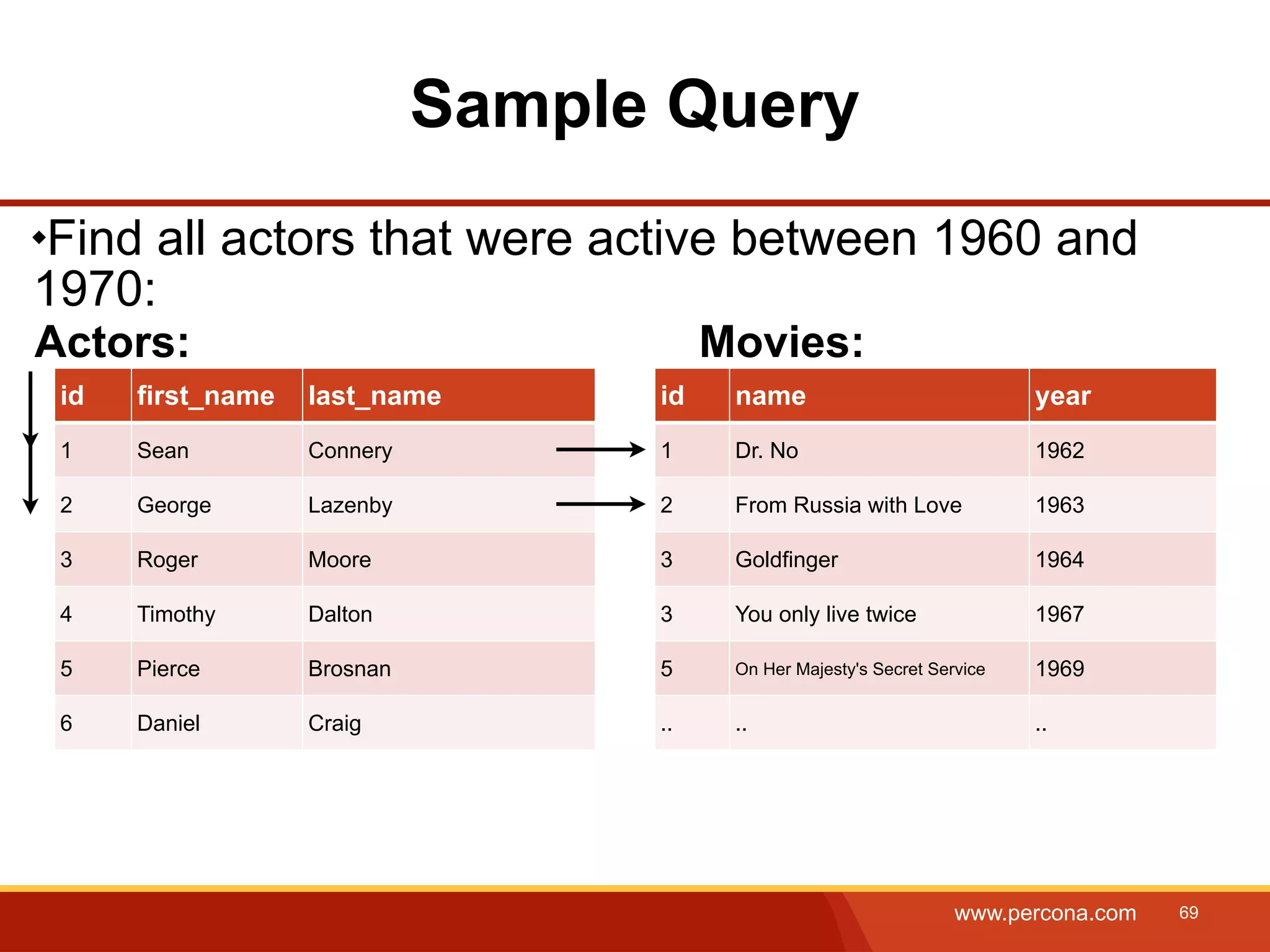 Sample Query Find all actors that were active between 1960 and 1970: Actors: Movies: id first_name last_name id name year 1 Sean Connery 1 Dr. No 1962 2 George Lazenby 2 From Russia with Love 1963 3 Roger Moore 3 Goldfinger 1964 4 Timothy Dalton 3 You only live twice 1967 5 Pierce Brosnan 5 On Her Majesty's Secret Service 1969 6 Daniel Craig .. .. .. www.percona.com 69 