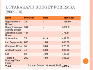 UTTARAKAND BUDGET FOR RMSA 
(2009-10) 
Items Physical Rate Total (Lacs) 
Upgradation of 
23 - 1156.60 
School 
Strengthening of 
existing School 
944 - 3302.81 
Additional Class 
Room 
137 - 771.31 
Science Lab 75 6.10 457.50 
Lab Equipments 808 1.00 808.00 
Computer Room 55 5.00 275.00 
Art/Craft Room 41 5.00 205.00 
Lab 69 7.00 483.00 
Toilets & 
202 1.50 303.00 
Drinking Water 
Facility 
Total Source: Govt of Uttrakand, MoE 4459.41 
 