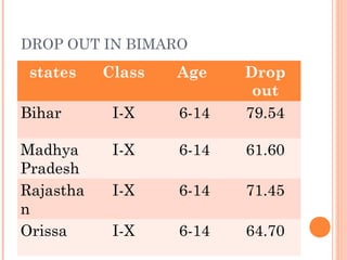 DROP OUT IN BIMARO 
states Class Age Drop 
out 
Bihar I-X 6-14 79.54 
Madhya 
I-X 6-14 61.60 
Pradesh 
Rajastha 
n 
I-X 6-14 71.45 
Orissa I-X 6-14 64.70 
 
