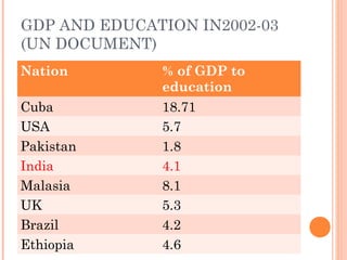 GDP AND EDUCATION IN2002-03 
(UN DOCUMENT) 
Nation % of GDP to 
education 
Cuba 18.71 
USA 5.7 
Pakistan 1.8 
India 4.1 
Malasia 8.1 
UK 5.3 
Brazil 4.2 
Ethiopia 4.6 
 