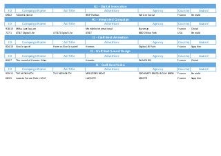 ID
698-2

ID

Campaign Name

Ad Title

Tweet & shoot

Campaign Name

BNP Paribas

Ad Title

918-13 Milka Last Square
727-1

ID

AT&T Digital Life

Campaign Name

824-13 Vive le sport!

ID

Campaign Name

820-7

Campaign Name

929-11 THE MONOLITH
683-5

Lacoste Future Polo L1212

Agency
We Are Social

H1 - Integrated Campaign
Advertiser

Agency

Country
France

Award
Emerald

Country

Award

Mondelez international
AT&T Digital Life

Ad Title
Hermes Vive le sport!

The sound of Hermes Silver

ID

G1 - Digital Innovation
Advertiser

Ad Title

Buzzman

France

Cristal

AT&T

BBDO New York

USA

Emerald

I1 - Craft Best Animation
Advertiser
Hermes

DigitasLBi Paris

I3 - Craft Best Sound Design
Advertiser
Hermès

Agency
DAN PARIS

I5 - Craft Best Video
Advertiser

Ad Title
THE MONOLITH

Agency

Country
France

Sapphire

Country
France

Agency

Award

Country

Award
Cristal

Award

MERCEDES BENZ

PROXIMITY BBDO & CLM BBDO

France

Emerald

LACOSTE

MNSTR

France

Sapphire

 