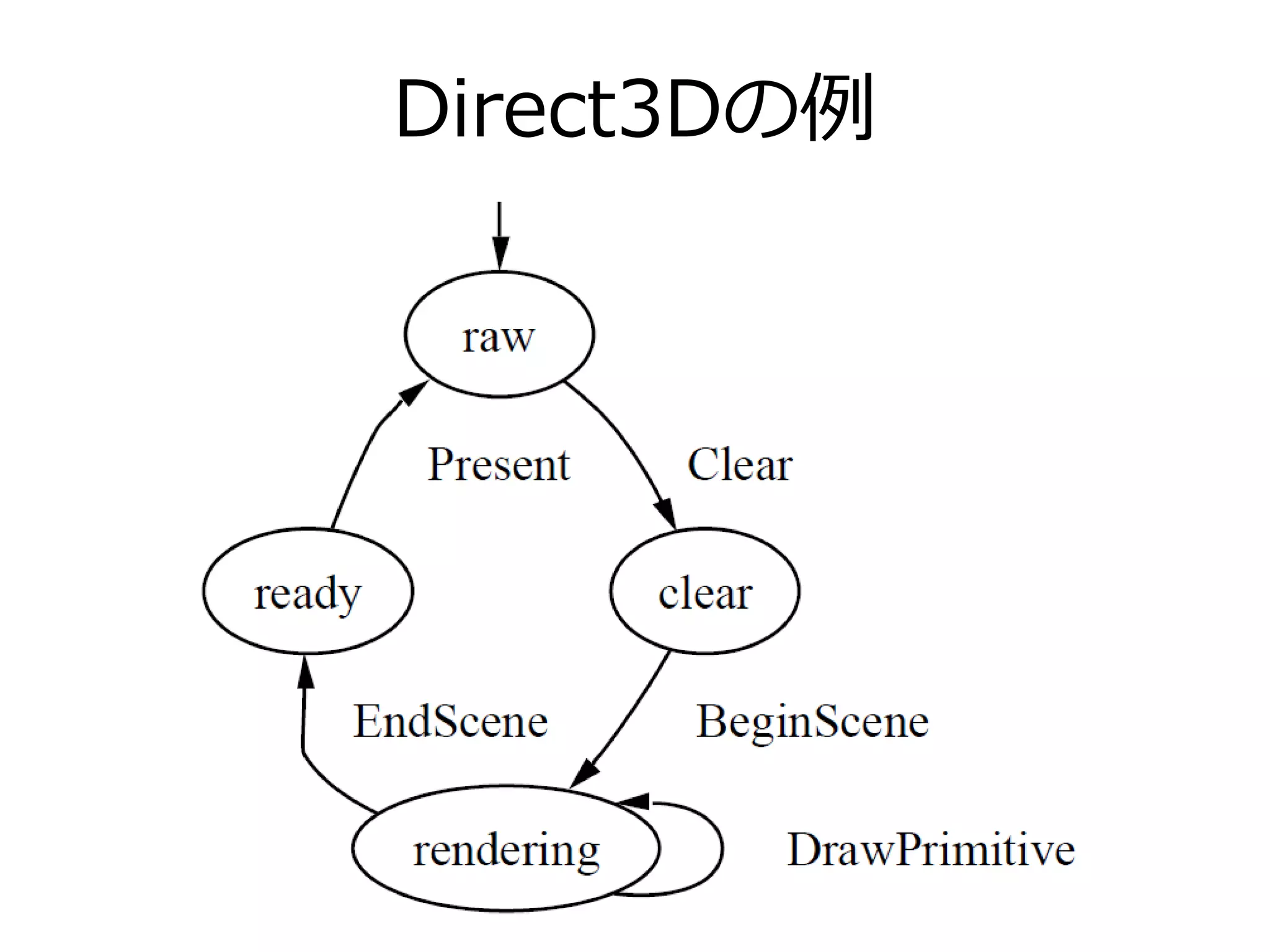 Direct3Dの例
 