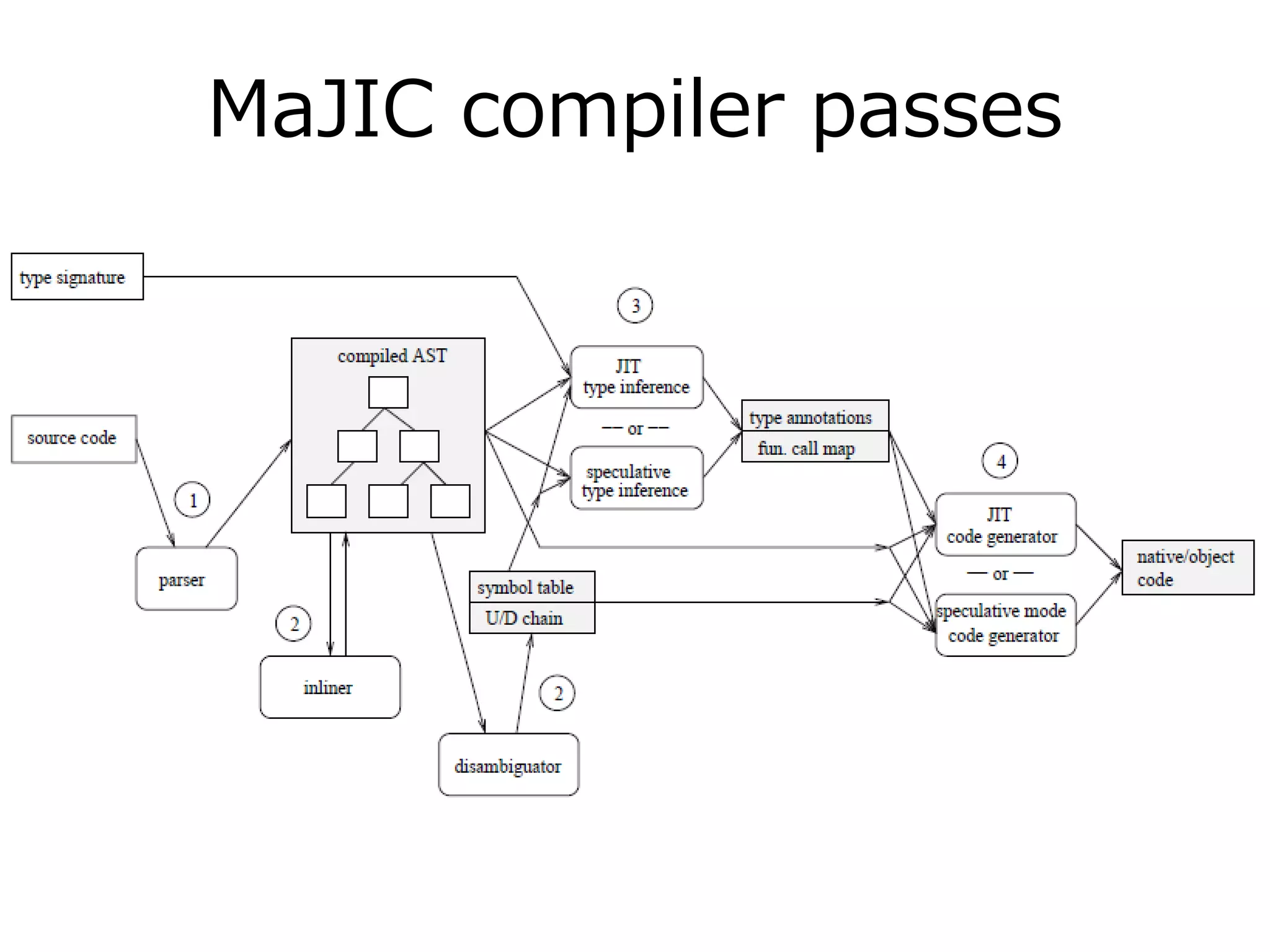 MaJIC compiler passes
 