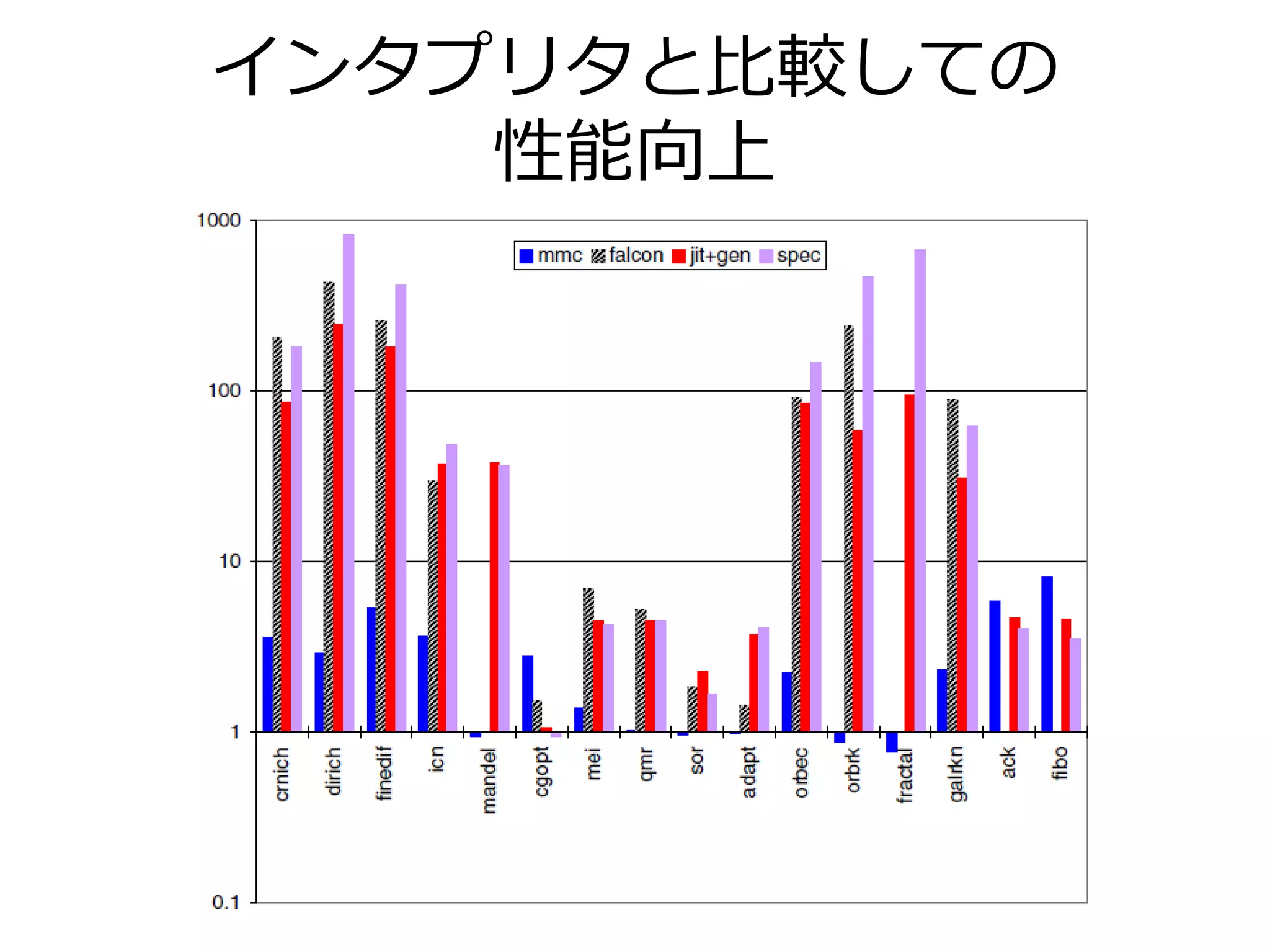 インタプリタと⽐較しての
    性能向上
 