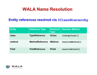WALA Name Resolution
Entity Reference Type Resolved
Type
Resolver Method
class TypeReference IClass lookupClass()
method MethodReference IMethod resolveMethod()
Field FieldReference IField resolveField()
Entity references resolved via IClassHierarchy
 