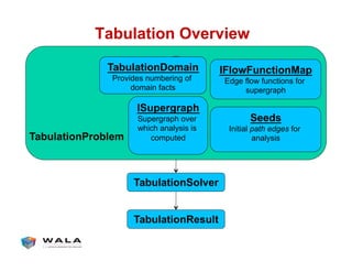 T
Tabulation Overview
TabulationSolver
IFlowFunctionMap
Edge flow functions for
supergraph
TabulationDomain
Provides numbering of
domain facts
TabulationResult
ISupergraph
Supergraph over
which analysis is
computed
Seeds
Initial path edges for
analysisTabulationProblem
 