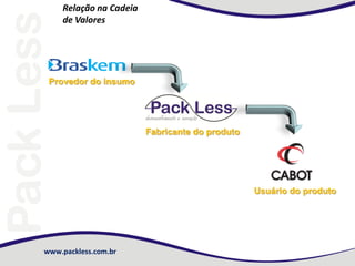 www.packless.com.br
Relação na Cadeia
de Valores
Provedor do insumo
Fabricante do produto
Usuário do produto
 