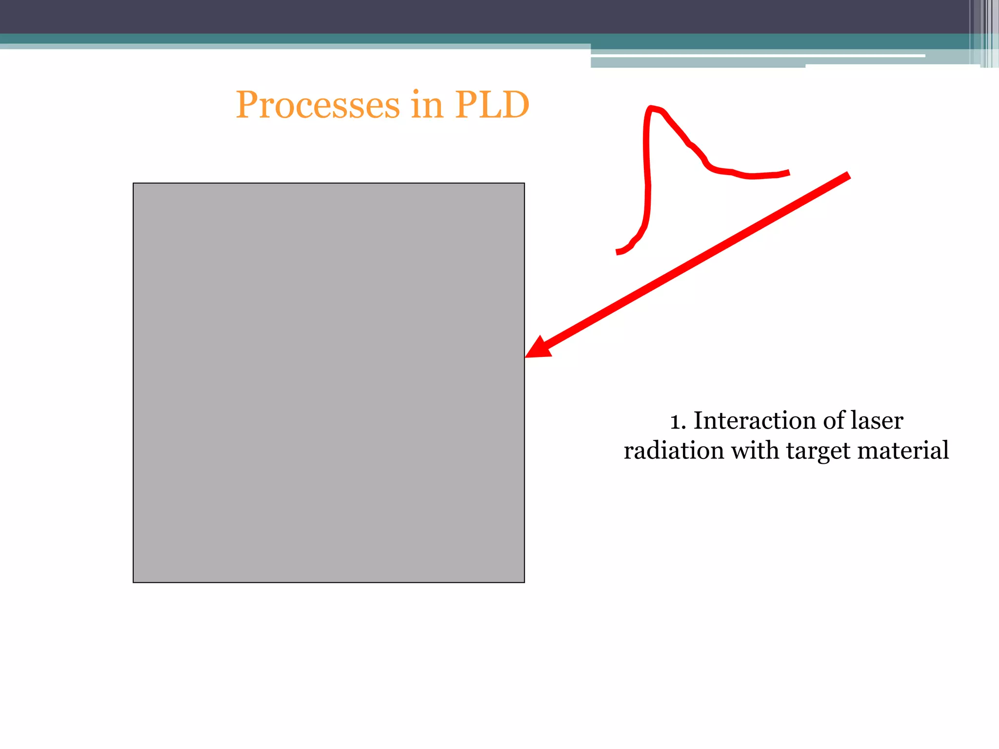 Processes in PLD
Laser pulse
1. Interaction of laser
radiation with target material
 