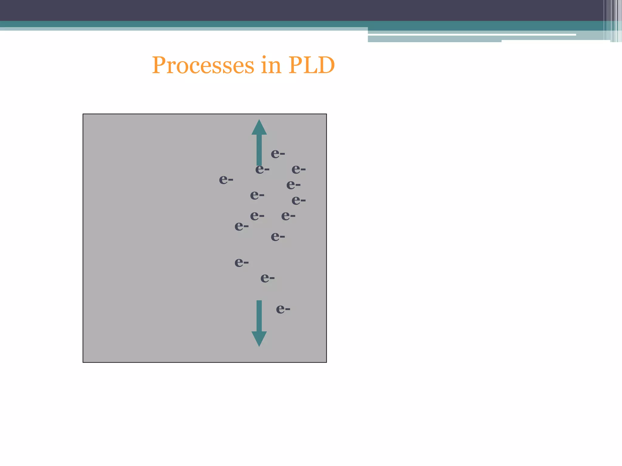 Processes in PLD
e-
e-
e-
e-e-
e-
e-
e-
e-
e-
e-
e-
e-
e-
Electronic excitation
 