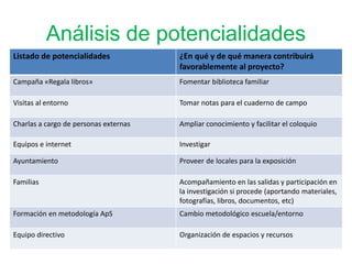Análisis de potencialidades
Listado de potencialidades ¿En qué y de qué manera contribuirá
favorablemente al proyecto?
Campaña «Regala libros» Fomentar biblioteca familiar
Visitas al entorno Tomar notas para el cuaderno de campo
Charlas a cargo de personas externas Ampliar conocimiento y facilitar el coloquio
Equipos e internet Investigar
Ayuntamiento Proveer de locales para la exposición
Familias Acompañamiento en las salidas y participación en
la investigación si procede (aportando materiales,
fotografías, libros, documentos, etc)
Formación en metodología ApS Cambio metodológico escuela/entorno
Equipo directivo Organización de espacios y recursos
 