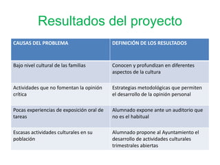 Resultados del proyecto
CAUSAS DEL PROBLEMA DEFINICIÓN DE LOS RESULTADOS
Bajo nivel cultural de las familias Conocen y profundizan en diferentes
aspectos de la cultura
Actividades que no fomentan la opinión
crítica
Estrategias metodológicas que permiten
el desarrollo de la opinión personal
Pocas experiencias de exposición oral de
tareas
Alumnado expone ante un auditorio que
no es el habitual
Escasas actividades culturales en su
población
Alumnado propone al Ayuntamiento el
desarrollo de actividades culturales
trimestrales abiertas
 