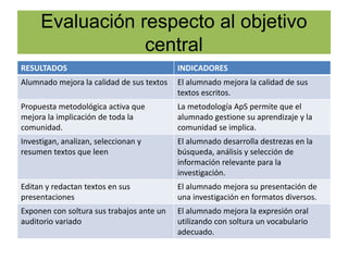 Evaluación respecto al objetivo
central
RESULTADOS INDICADORES
Alumnado mejora la calidad de sus textos El alumnado mejora la calidad de sus
textos escritos.
Propuesta metodológica activa que
mejora la implicación de toda la
comunidad.
La metodología ApS permite que el
alumnado gestione su aprendizaje y la
comunidad se implica.
Investigan, analizan, seleccionan y
resumen textos que leen
El alumnado desarrolla destrezas en la
búsqueda, análisis y selección de
información relevante para la
investigación.
Editan y redactan textos en sus
presentaciones
El alumnado mejora su presentación de
una investigación en formatos diversos.
Exponen con soltura sus trabajos ante un
auditorio variado
El alumnado mejora la expresión oral
utilizando con soltura un vocabulario
adecuado.
 
