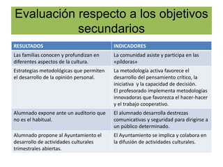 Evaluación respecto a los objetivos
secundarios
RESULTADOS INDICADORES
Las familias conocen y profundizan en
diferentes aspectos de la cultura.
La comunidad asiste y participa en las
«píldoras»
Estrategias metodológicas que permiten
el desarrollo de la opinión personal.
La metodología activa favorece el
desarrollo del pensamiento crítico, la
iniciativa y la capacidad de decisión.
El profesorado implementa metodologías
innovadoras que favorezca el hacer-hacer
y el trabajo cooperativo.
Alumnado expone ante un auditorio que
no es el habitual.
El alumnado desarrolla destrezas
comunicativas y seguridad para dirigirse a
un público determinado.
Alumnado propone al Ayuntamiento el
desarrollo de actividades culturales
trimestrales abiertas.
El Ayuntamiento se implica y colabora en
la difusión de actividades culturales.
 