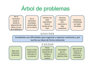 Árbol de problemas
Estudiantes con dificultades para organizar y expresar oralmente y por
escrito sus ideas de forma coherente
No se
promueve
desde la
familia la
adquisición de
libros y el uso
de la biblioteca
No se
demandan
actividades
relacionadas
con la cultura
Familias con
bajas
expectativas
hacia el
estudio de sus
hijos
Alumnos
inseguros
para
expresarse y
baja
autoestima
Replantear
metodología
por bajos
resultados
Bajo nivel
cultural de
las familias
Pocas o nulas
experiencias
culturales en
su entorno
Pocas
actividades de
exposición de
trabajos y
escritura
creativa
Actividades
que no
fomentan la
opinión crítica
Bajo nivel de
usuarios de
biblioteca
(particular o
municipal)
E F E C T O S
C A U S A S
 