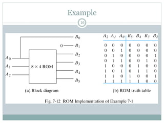 Right Programmable Programmable Logic Devices | PDF