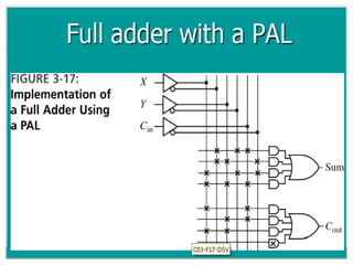 Programmable Logic Devices | PDF