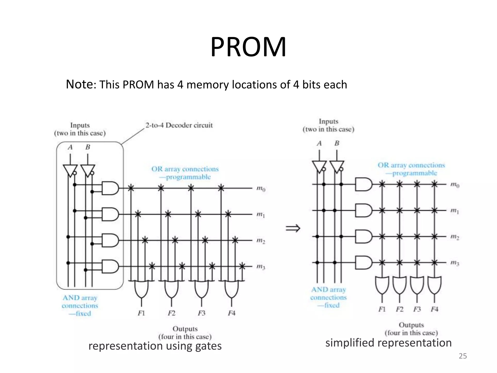 PROM
Note: This PROM has 4 memory locations of 4 bits each




    representation using gates                  simplified representation
                                                                            25
 