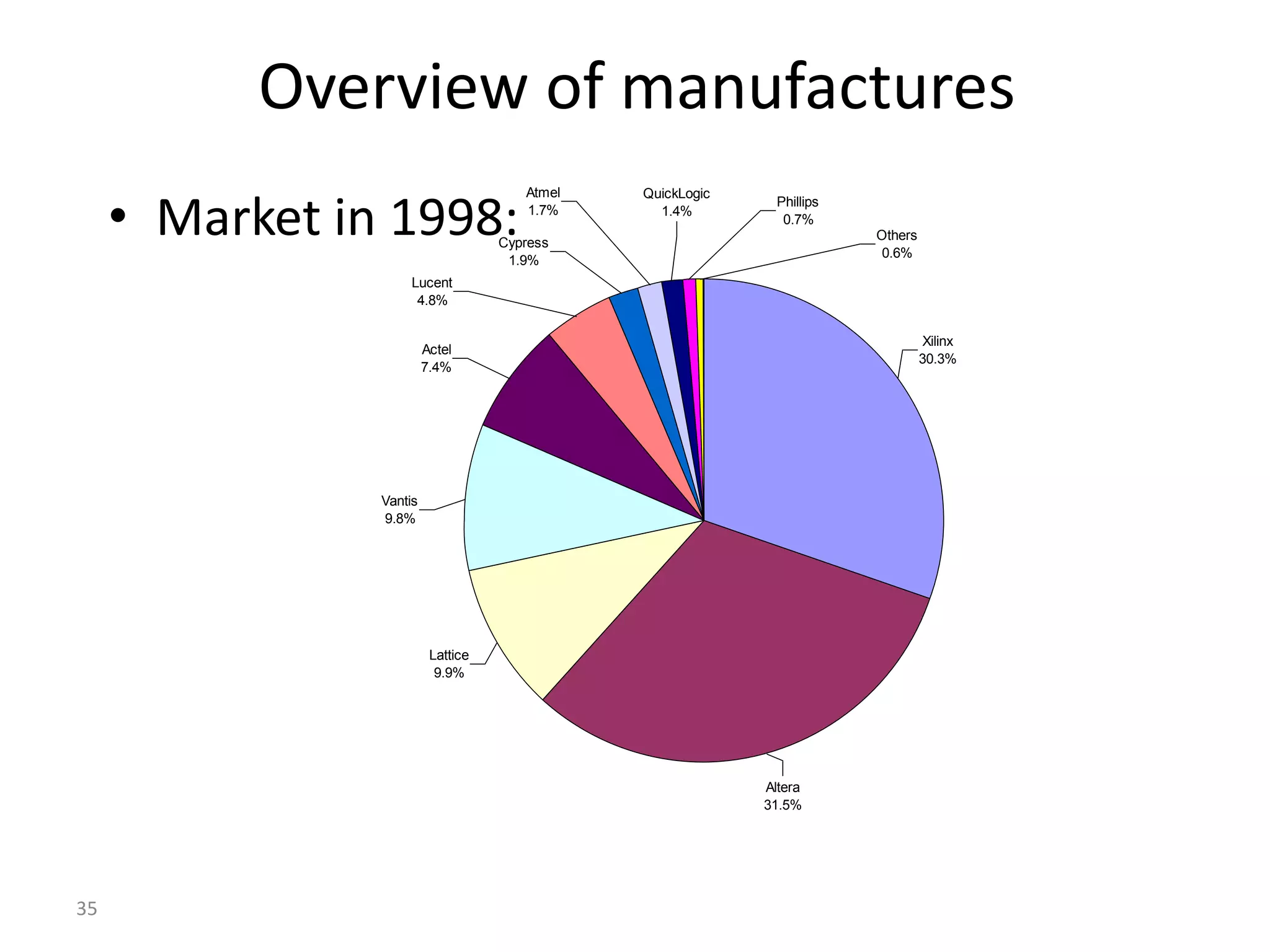Overview of manufactures
     • Market in 1998:
                                       Atmel   QuickLogic
                                                              Phillips
                                       1.7%      1.4%
                                                               0.7%
                                                                         Others
                                    Cypress
                                                                          0.6%
                                     1.9%
                     Lucent
                      4.8%

                                                                                   Xilinx
                         Actel
                                                                                  30.3%
                         7.4%




                Vantis
                9.8%




                          Lattice
                           9.9%




                                                            Altera
                                                            31.5%




35
 