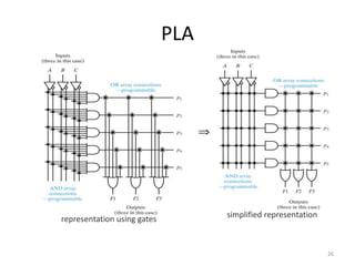 PLA




representation using gates         simplified representation



                                                               26
 