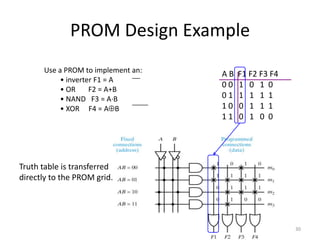 PROM Design Example
      Use a PROM to implement an:   AB   F1 F2 F3 F4
           • inverter F1 = A
                                    00   1 0 1 0
           • OR     F2 = A+B
           • NAND F3 = A·B          01   1 1 1 1
           • XOR F4 = A B           10   0 1 1 1
                                    11   0 1 0 0




Truth table is transferred
directly to the PROM grid.




                                                       30
 