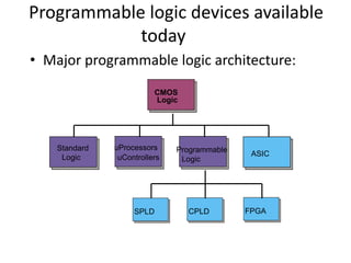 Programmable logic devices available
            today
• Major programmable logic architecture:
                          CMOS
                          Logic




    Standard   uProcessors     Programmable
     Logic      uControllers                   ASIC
                                Logic




                    SPLD          CPLD        FPGA
 
