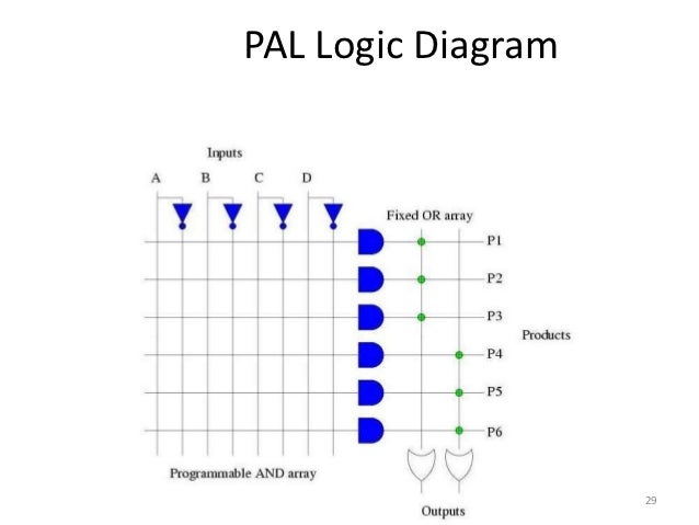 PLDs
