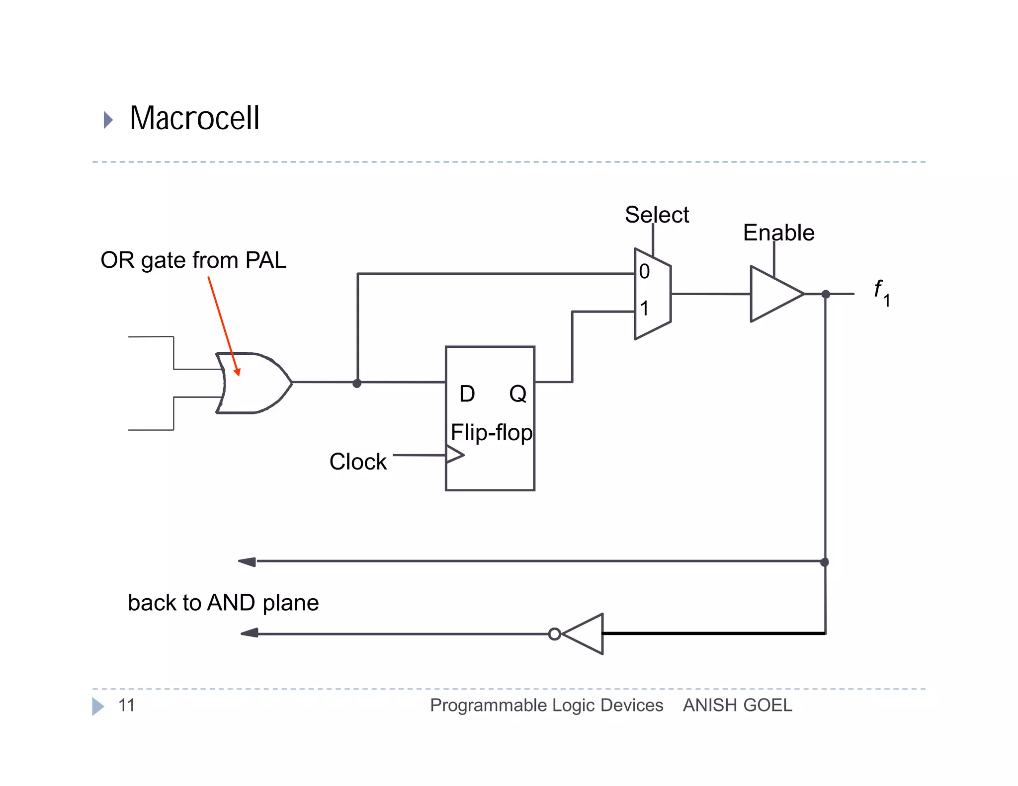     Macrocell

                                                      Select
                                                                   Enable
OR gate from PAL                                        0
                                                                            f1
                                                        1



                                    D    Q
                                   Flip-flop
                         Clock




     back to AND plane



    11                           Programmable Logic Devices   ANISH GOEL
 