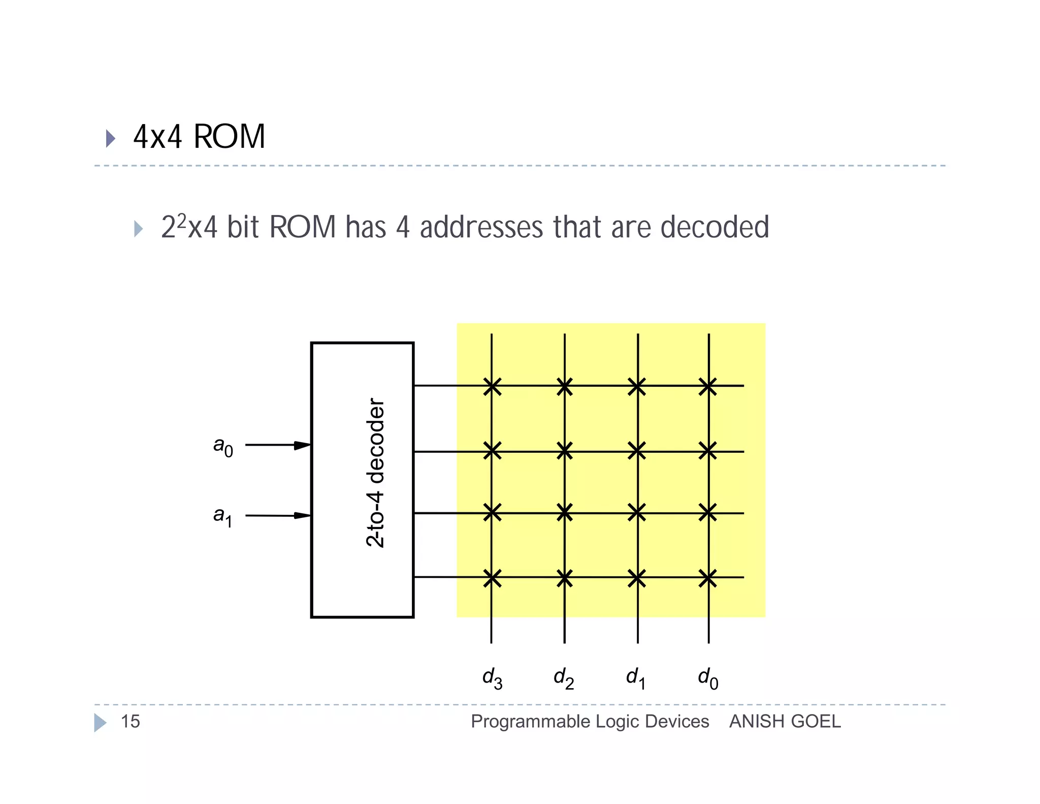     4x4 ROM

        22x4 bit ROM has 4 addresses that are decoded



                        2-to-4 decoder

            a0


            a1




                                          d3     d2      d1      d0

    15                                   Programmable Logic Devices   ANISH GOEL
 