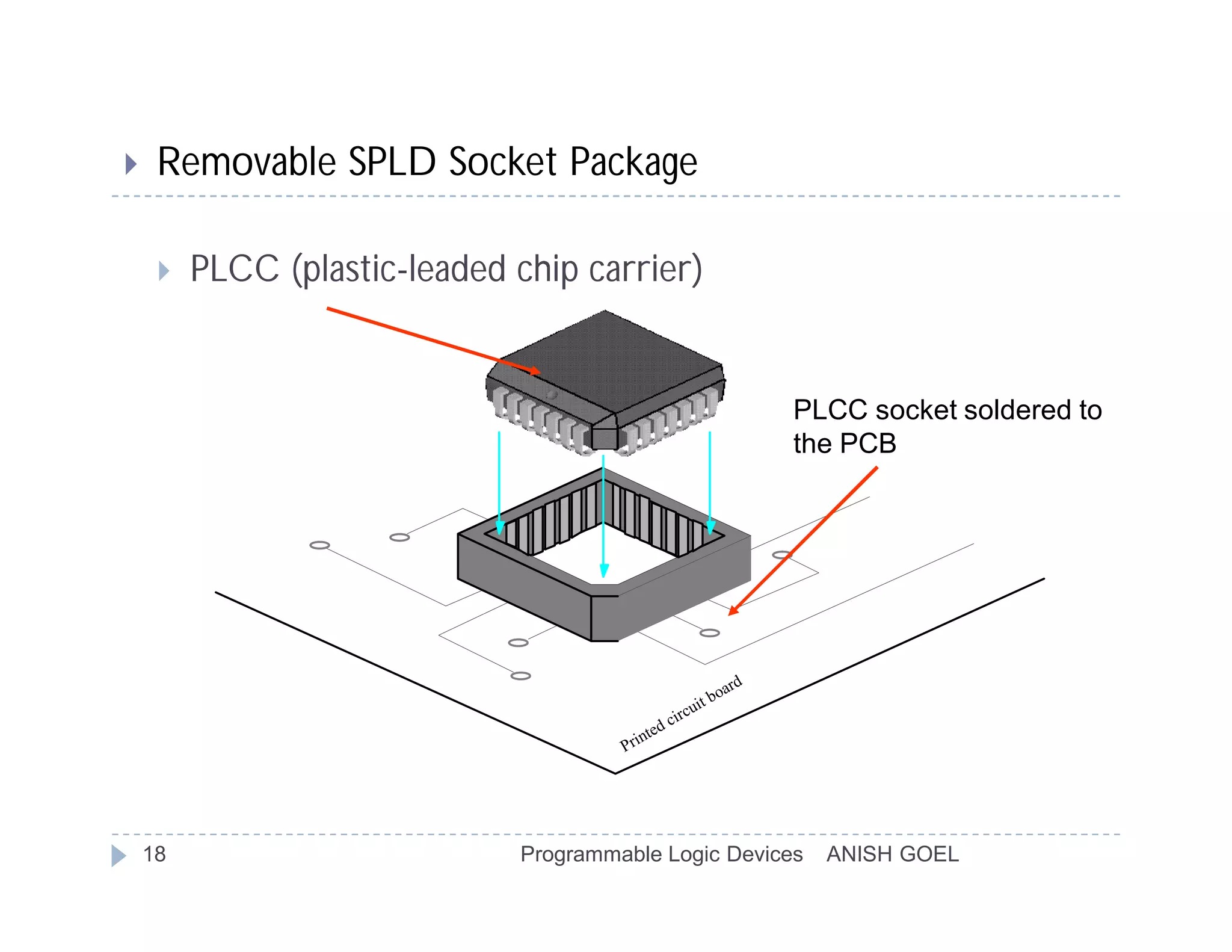     Removable SPLD Socket Package

        PLCC (plastic-leaded chip carrier)


                                                                      PLCC socket soldered to
                                                                      the PCB




                                                                  d
                                                               oar
                                                        it b
                                                   i rcu
                                                 dc
                                              nte
                                       Pr i




    18                        Programmable Logic Devices                ANISH GOEL
 
