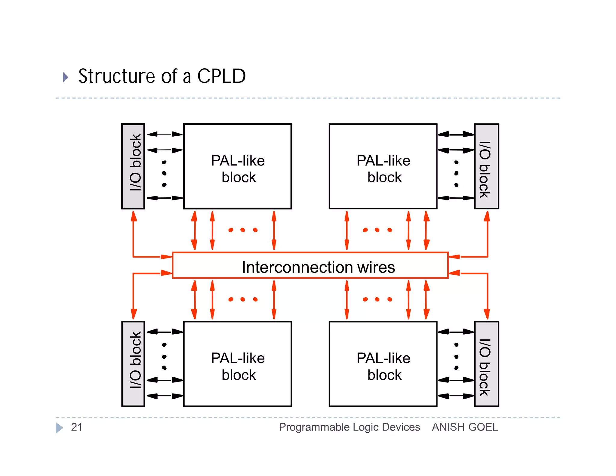     Structure of a CPLD

          I/O block




                                                                    I/O block
                      PAL-like                 PAL-like
                       block                    block




                          Interconnection wires
          I/O block




                                                                    I/O block
                      PAL-like                 PAL-like
                       block                    block


    21                           Programmable Logic Devices   ANISH GOEL
 