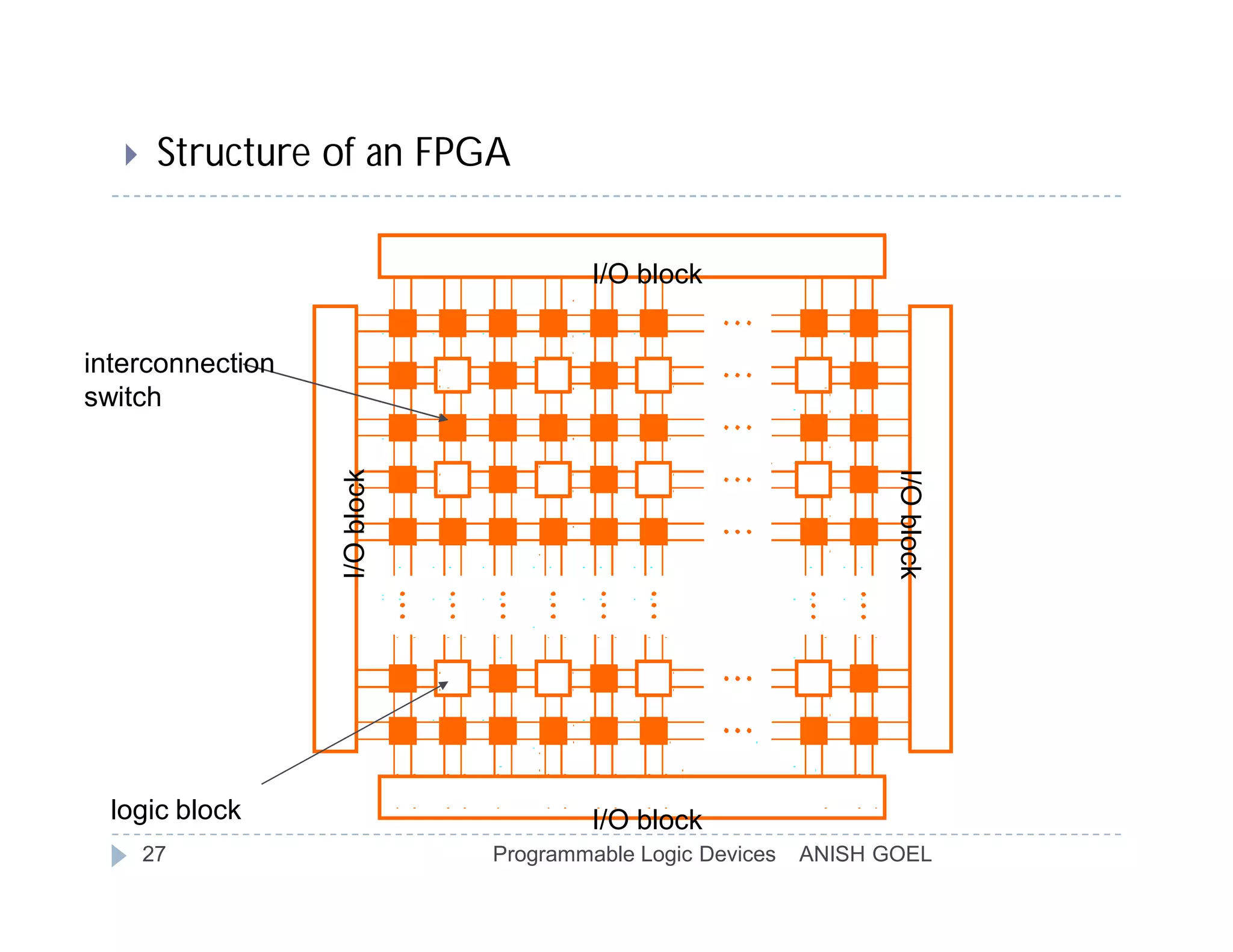     Structure of an FPGA

                                       I/O block


interconnection
switch
                  I/O block




                                                                  I/O block
  logic block                          I/O block
       27                     Programmable Logic Devices   ANISH GOEL
 