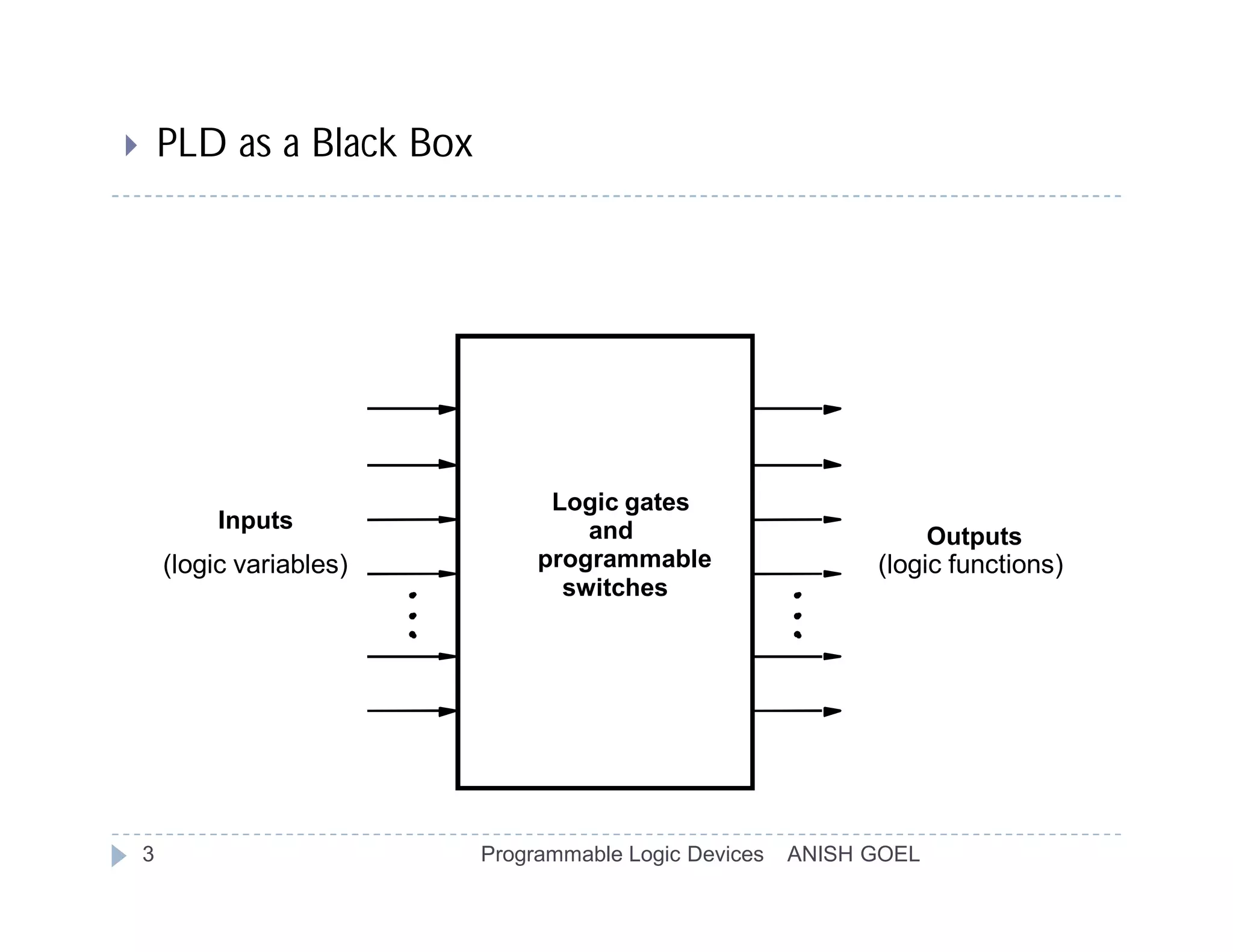        PLD as a Black Box




                                   Logic gates
             Inputs                   and                              Outputs
        (logic variables)         programmable                  (logic functions)
                                    switches




    3                        Programmable Logic Devices   ANISH GOEL
 