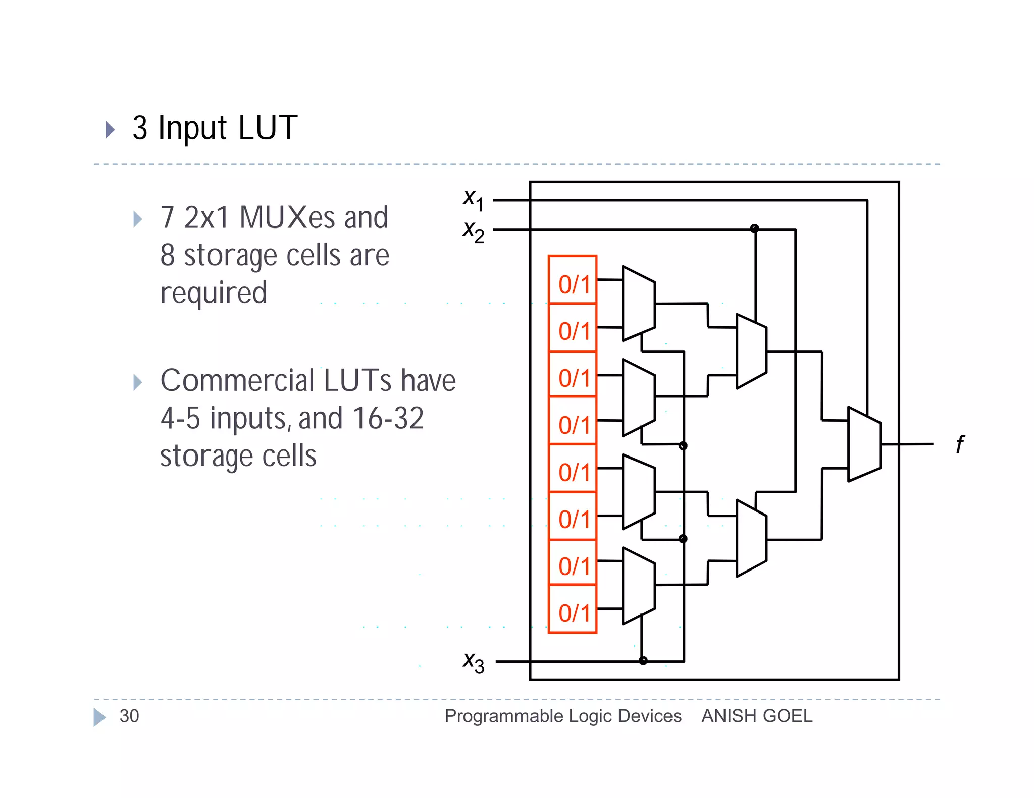     3 Input LUT
                                 x1
        7 2x1 MUXes and         x2
         8 storage cells are
         required                          0/1
                                           0/1

        Commercial LUTs have              0/1
         4-5 inputs, and 16-32             0/1
                                                                         f
         storage cells                     0/1
                                           0/1
                                           0/1
                                           0/1
                                 x3

    30                         Programmable Logic Devices   ANISH GOEL
 