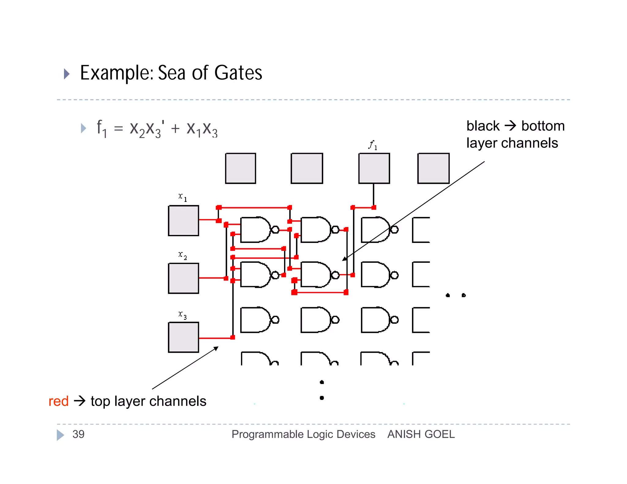     Example: Sea of Gates

        f1   = x2x3' + x1x3                                             black  bottom
                                                                         layer channels




red  top layer channels

      39                       Programmable Logic Devices   ANISH GOEL
 