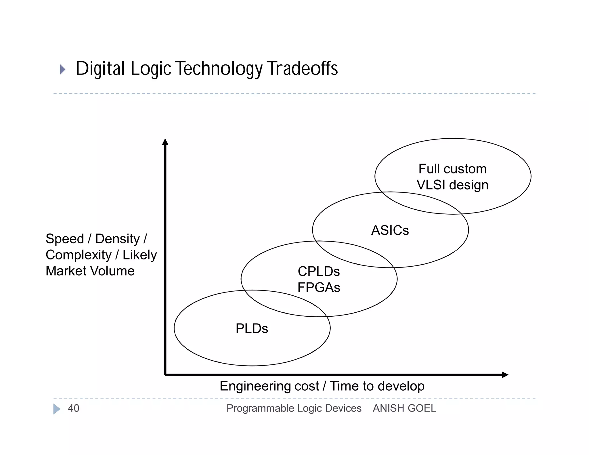     Digital Logic Technology Tradeoffs




                                                               Full custom
                                                               VLSI design


                                                       ASICs
Speed / Density /
Complexity / Likely
Market Volume                          CPLDs
                                       FPGAs


                           PLDs



                         Engineering cost / Time to develop
      40                  Programmable Logic Devices   ANISH GOEL
 