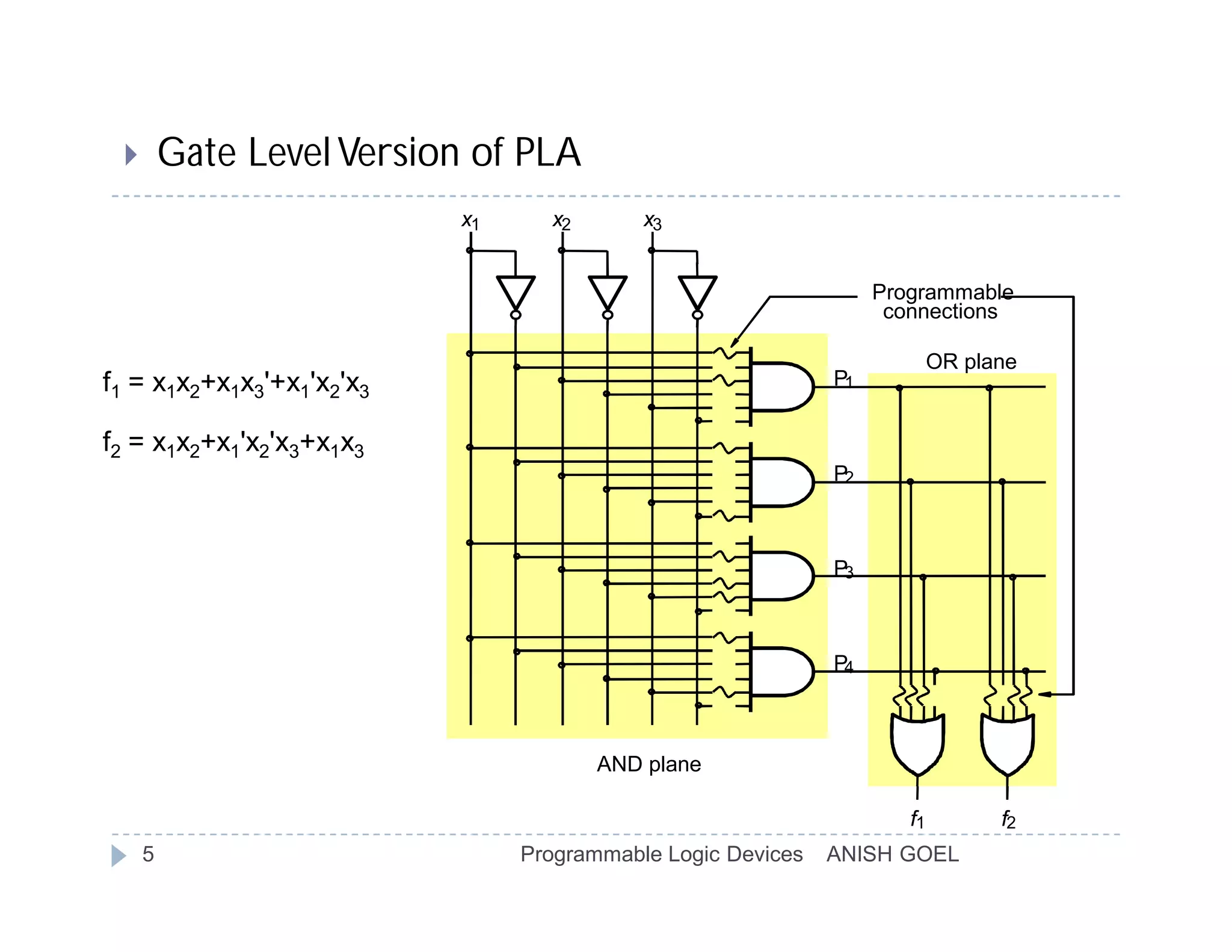        Gate Level Version of PLA
                           x1     x2       x3


                                                                  Programmable
                                                                   connections

                                                                          OR plane
f1 = x1x2+x1x3'+x1'x2'x3                                     P1


f2 = x1x2+x1'x2'x3+x1x3
                                                             P2



                                                             P3



                                                             P4



                                       AND plane

                                                                     f1         f2
     5                          Programmable Logic Devices   ANISH GOEL
 