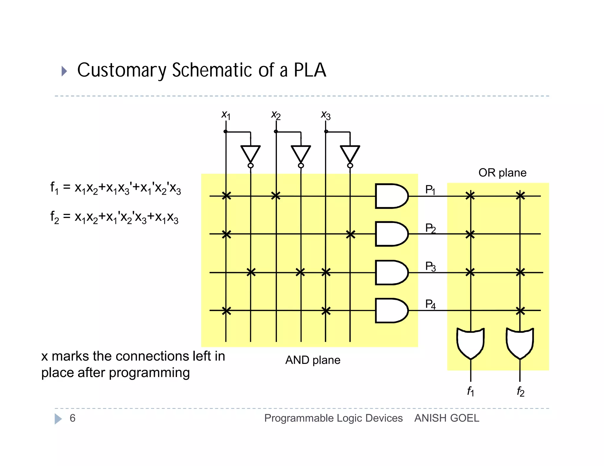        Customary Schematic of a PLA

                              x1    x2        x3




                                                                             OR plane
 f1 = x1x2+x1x3'+x1'x2'x3                                        P1

 f2 = x1x2+x1'x2'x3+x1x3
                                                                 P2


                                                                 P3


                                                                 P4



x marks the connections left in          AND plane
place after programming
                                                                        f1         f2

       6                           Programmable Logic Devices   ANISH GOEL
 