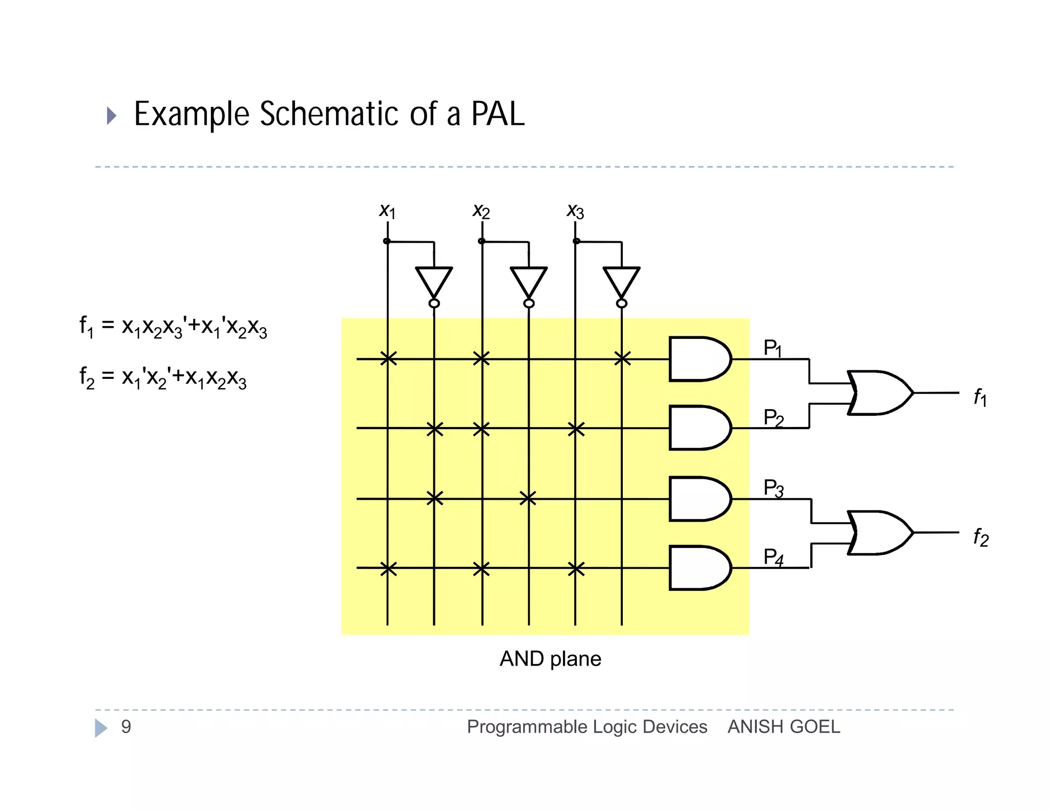        Example Schematic of a PAL

                          x1    x2        x3




f1 = x1x2x3'+x1'x2x3
                                                                P1
f2 = x1'x2'+x1x2x3
                                                                          f1
                                                                P2


                                                                P3

                                                                          f2
                                                                P4



                                     AND plane


      9                         Programmable Logic Devices   ANISH GOEL
 
