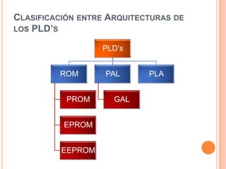 CLASIFICACIÓN ENTRE ARQUITECTURAS DE
LOS PLD’S

                   PLD’s


         ROM       PAL      PLA


           PROM      GAL


          EPROM


          EEPROM
 