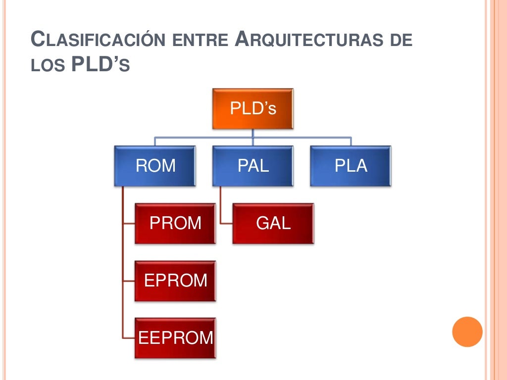 PLD’s (programmable logic device)