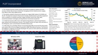 1022 September 2016
 TEL’s wireless business renders cellular and wireless broadband, satellite and other
services. Cellular data services include text-messaging and text-related services ranging
from SMS to other value-added services
 The wireless network infrastructure operates via a digital GSM network, 3G (HSPA) and
4G LTE. The fixed-line network infrastructure includes installed phones and other equipment
such as modems on customer premises, copper and fiber-access lines, fiber-optic
connections between exchanges and long-distance transmission equipment
 Its fixed-line business offers local, international-long-distance, national long-distance,
data, network and miscellaneous services. The network reaches all major cities and towns in
the Philippines, and is concentrated in the Metro Manila area
 In May 2016, TEL and Globe Telecom Incorporated (GLO PM) announced that they would
each acquire 50% of the San Miguel Corporation’s (SMC PM) telecom business. The financial
due diligence is ongoing, but the deal should give TEL access to more spectrum and improve
its network’s coverage and capacity
40
60
80
100
120
1,500
2,000
2,500
3,000
3,500
4,000
Sep-13 Jun-14 Mar-15 Dec-15 Sep-16
TEL PM (LHS)
Price relative to local index
(PHP) (%)
Sources: A. Stotz Investment Research, company data, Thomson Reuters
Revenue breakdown, by type 1H16 Data and broadband revenue breakdown 1H16
PLDT Incorporated
Stock information:
Name: PLDT Incorporated
Ticker: TEL PM
Price (PHP): 1,716
Mcap: US$7,743m
3MADTO: US$8m
Beta: 0.4x
Sector: Telecommunication
Services
Industry: Telecommunication
Services
Major shareholders:
15% NTT DoCoMo, Inc.
12% Philippine Telecom
Investment Corp.
46% Free float
Background: PLDT Incorporated provides Filipinos with
telecommunications services, fiber-optic backbones, fixed-line and
cellular networks operating in three business groups: fixed-line,
wireless and others. The company had about 65m cellular
subscribers, 5m broadband subscribers and 2m fixed line subscribers
as of 1H16.
Fixed line 36%Wireless 64%
Wireless
47%
Fixed 31%
Corporate
22%
 