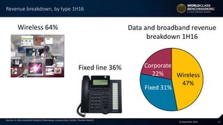 1122 September 2016
Sources: A. Stotz Investment Research, Bloomberg, company data, FactSet, Thomson Reuters
Revenue breakdown, by type 1H16
Wireless 64%
Fixed line 36%
Data and broadband revenue
breakdown 1H16
Wireless
47%
Fixed 31%
Corporate
22%
 