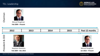 1322 September 2016
TEL: Leadership
Sources: A. Stotz Investment Research, company data, FactSet, Wikipedia
ChairmanPresident&CEO
2012 2013 2014 2015 Past 12 months
Manuel Pangilinan
Feb 2004 – Present
Napoleon Nazareno
Feb 2004 – Dec 2015
Manuel Pangilinan
Jan 2016 – Present
 
