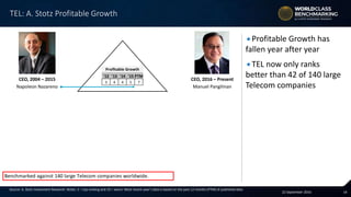 1422 September 2016
'12 '13 '14 '15 PTM
3 4 4 5 7
'12 '13 '14 '15 PTM '12 '13 '14 '15 PTM
3 3 4 5 6 5 7 6 8 9
'12 '13 '14 '15 PTM '12 '13 '14 '15 PTM '12 '13 '14 '15 PTM '12 '13 '14 '15 PTM
9 9 9 9 9 1 2 1 3 4 3 5 6 8 7 3 8 5 10 10
Benchmarked against 140 large Telecom companies worldwide.
Profitable Growth
Asset utilization Profit margin Sales growth Margin change
Profitability Growth
CEO, 2016 – Present
Manuel Pangilinan
Source: A. Stotz Investment Research. Notes: 1 = top ranking and 10 = worst. Most recent year’s data is based on the past 12 months (PTM) of published data.
Profitable Growth has
fallen year after year
TEL now only ranks
better than 42 of 140 large
Telecom companies
TEL: A. Stotz Profitable Growth
CEO, 2004 – 2015
Napoleon Nazareno
 