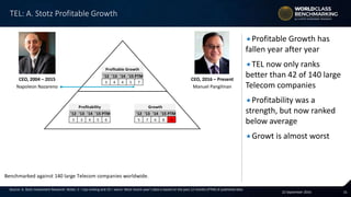 1522 September 2016
'12 '13 '14 '15 PTM
3 4 4 5 7
'12 '13 '14 '15 PTM '12 '13 '14 '15 PTM
3 3 4 5 6 5 7 6 8 9
'12 '13 '14 '15 PTM '12 '13 '14 '15 PTM '12 '13 '14 '15 PTM '12 '13 '14 '15 PTM
9 9 9 9 9 1 2 1 3 4 3 5 6 8 7 3 8 5 10 10
Benchmarked against 140 large Telecom companies worldwide.
Profitable Growth
Asset utilization Profit margin Sales growth Margin change
Profitability Growth
Source: A. Stotz Investment Research. Notes: 1 = top ranking and 10 = worst. Most recent year’s data is based on the past 12 months (PTM) of published data.
Profitable Growth has
fallen year after year
TEL now only ranks
better than 42 of 140 large
Telecom companies
Profitability was a
strength, but now ranked
below average
Growt is almost worst
TEL: A. Stotz Profitable Growth
CEO, 2016 – Present
Manuel Pangilinan
CEO, 2004 – 2015
Napoleon Nazareno
 