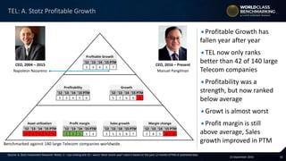 1622 September 2016
'12 '13 '14 '15 PTM
3 4 4 5 7
'12 '13 '14 '15 PTM '12 '13 '14 '15 PTM
3 3 4 5 6 5 7 6 8 9
'12 '13 '14 '15 PTM '12 '13 '14 '15 PTM '12 '13 '14 '15 PTM '12 '13 '14 '15 PTM
9 9 9 9 9 1 2 1 3 4 3 5 6 8 7 3 8 5 10 10
Benchmarked against 140 large Telecom companies worldwide.
Profitable Growth
Asset utilization Profit margin Sales growth Margin change
Profitability Growth
Source: A. Stotz Investment Research. Notes: 1 = top ranking and 10 = worst. Most recent year’s data is based on the past 12 months (PTM) of published data.
Profitable Growth has
fallen year after year
TEL now only ranks
better than 42 of 140 large
Telecom companies
Profitability was a
strength, but now ranked
below average
Growt is almost worst
Profit margin is still
above average, Sales
growth improved in PTM
TEL: A. Stotz Profitable Growth
CEO, 2016 – Present
Manuel Pangilinan
CEO, 2004 – 2015
Napoleon Nazareno
 