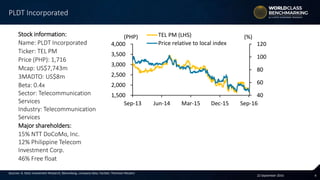 422 September 2016
40
60
80
100
120
1,500
2,000
2,500
3,000
3,500
4,000
Sep-13 Jun-14 Mar-15 Dec-15 Sep-16
TEL PM (LHS)
Price relative to local index
(PHP) (%)Stock information:
Name: PLDT Incorporated
Ticker: TEL PM
Price (PHP): 1,716
Mcap: US$7,743m
3MADTO: US$8m
Beta: 0.4x
Sector: Telecommunication
Services
Industry: Telecommunication
Services
Major shareholders:
15% NTT DoCoMo, Inc.
12% Philippine Telecom
Investment Corp.
46% Free float
Sources: A. Stotz Investment Research, Bloomberg, company data, FactSet, Thomson Reuters
PLDT Incorporated
 