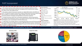 522 September 2016
 TEL’s wireless business renders cellular and wireless broadband, satellite and other
services. Cellular data services include text-messaging and text-related services ranging
from SMS to other value-added services
 The wireless network infrastructure operates via a digital GSM network, 3G (HSPA) and
4G LTE. The fixed-line network infrastructure includes installed phones and other equipment
such as modems on customer premises, copper and fiber-access lines, fiber-optic
connections between exchanges and long-distance transmission equipment
 Its fixed-line business offers local, international-long-distance, national long-distance,
data, network and miscellaneous services. The network reaches all major cities and towns in
the Philippines, and is concentrated in the Metro Manila area
 In May 2016, TEL and Globe Telecom Incorporated (GLO PM) announced that they would
each acquire 50% of the San Miguel Corporation’s (SMC PM) telecom business. The financial
due diligence is ongoing, but the deal should give TEL access to more spectrum and improve
its network’s coverage and capacity
40
60
80
100
120
1,500
2,000
2,500
3,000
3,500
4,000
Sep-13 Jun-14 Mar-15 Dec-15 Sep-16
TEL PM (LHS)
Price relative to local index
(PHP) (%)
Sources: A. Stotz Investment Research, company data, Thomson Reuters
Revenue breakdown, by type 1H16 Data and broadband revenue breakdown 1H16
PLDT Incorporated
Stock information:
Name: PLDT Incorporated
Ticker: TEL PM
Price (PHP): 1,716
Mcap: US$7,743m
3MADTO: US$8m
Beta: 0.4x
Sector: Telecommunication
Services
Industry: Telecommunication
Services
Major shareholders:
15% NTT DoCoMo, Inc.
12% Philippine Telecom
Investment Corp.
46% Free float
Background: PLDT Incorporated provides Filipinos with
telecommunications services, fiber-optic backbones, fixed-line and
cellular networks operating in three business groups: fixed-line,
wireless and others. The company had about 65m cellular
subscribers, 5m broadband subscribers and 2m fixed line subscribers
as of 1H16.
Fixed line 36%Wireless 64%
Wireless
47%
Fixed 31%
Corporate
22%
 