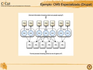 Ejemplo: CMS Especializado (Drupal)‏ 